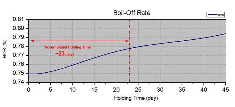 BOR Calculation Online